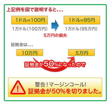 マージンコール